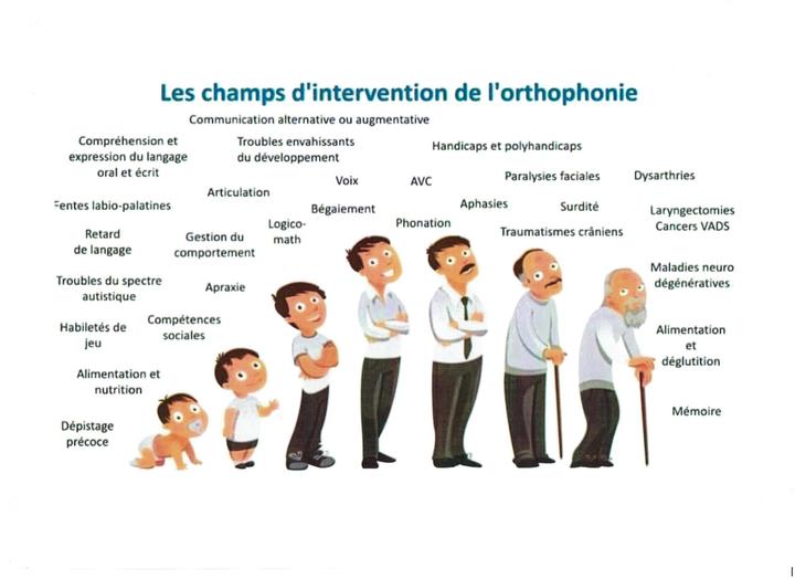 bilan orthophonique